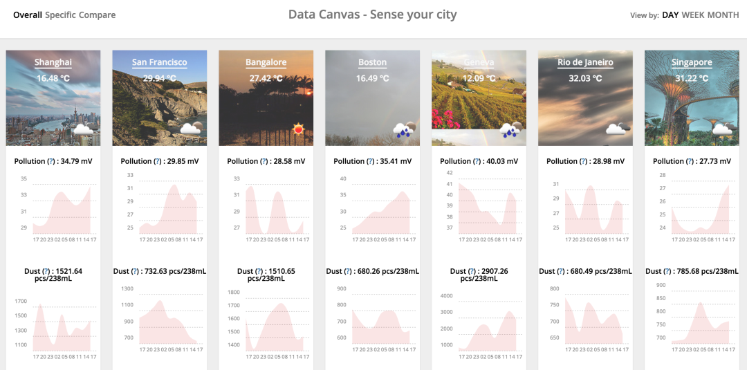 Sensor Weather Chart