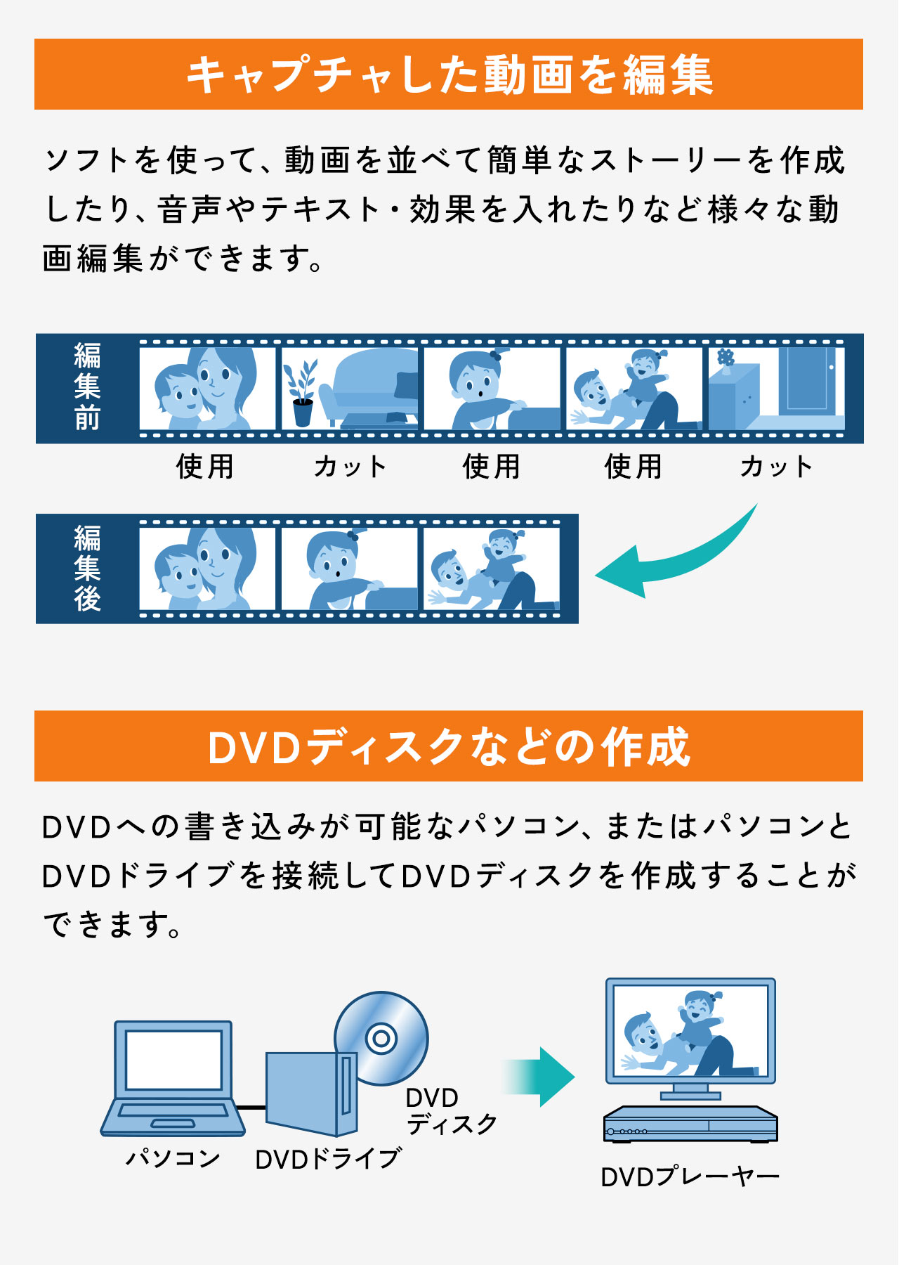 キャプチャした動画を編集 DVDディスクなどの作成