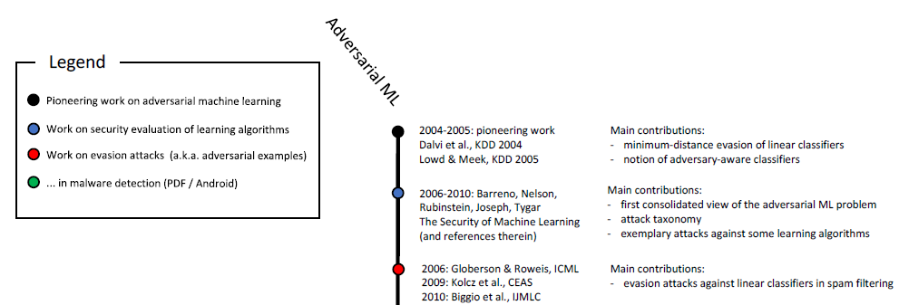 Timeline