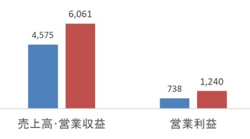 【月間総括】COVID下の第1四半期，コンシューマゲーム業界はどうだったのか？