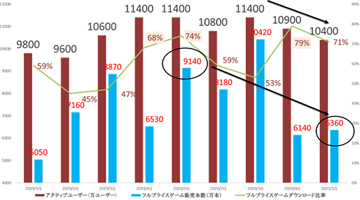 【月間総括】PSのビジネスモデルを揺るがしかねない空き容量問題と，デザインが引き起こすSwitchの長寿命化を考える