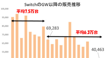 【月間総括】保守的すぎる任天堂の事業計画を考える