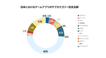 AdjustとSensor Towerによる「『モバイルアプリトレンド 2024』日本版レポート」記者発表会。ゲームアプリの国内インストール数は上昇傾向