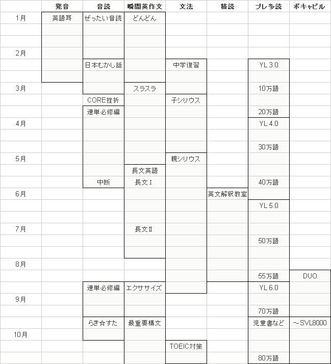 学習進行過程