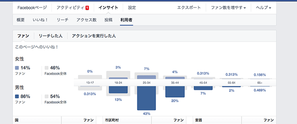 Facebookページインサイト