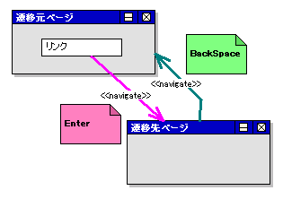 画面遷移。Enterで移動、BackSpaceで戻る。