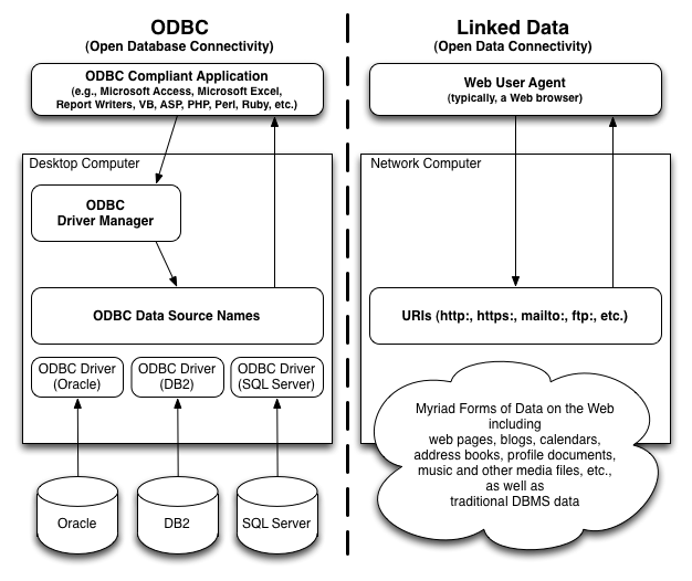 Linked Data and Open Database Connectivity are parallel technologies