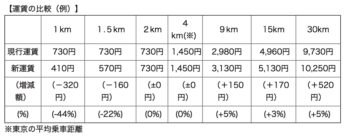 東京都23区のタクシー初乗りを410円に値下げ・中距離以上で値上げ – 短距離利用者に対する運転手のマナー改善も
