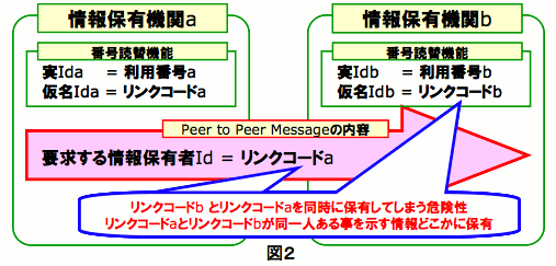 「図2」