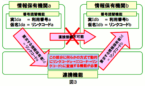 「図3」