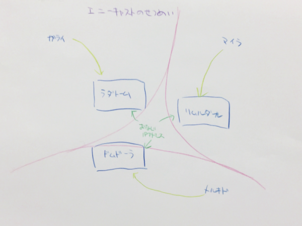 エニーキャストのせつめい