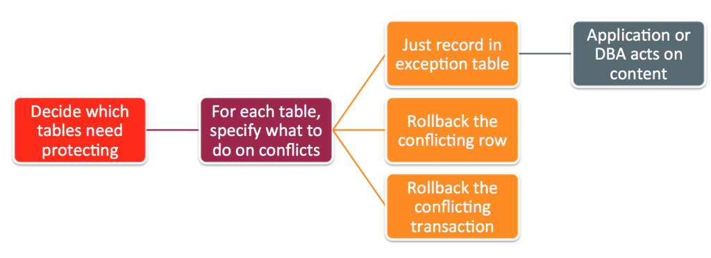 Options for MySQL Cluster replication conflict detection/resolution