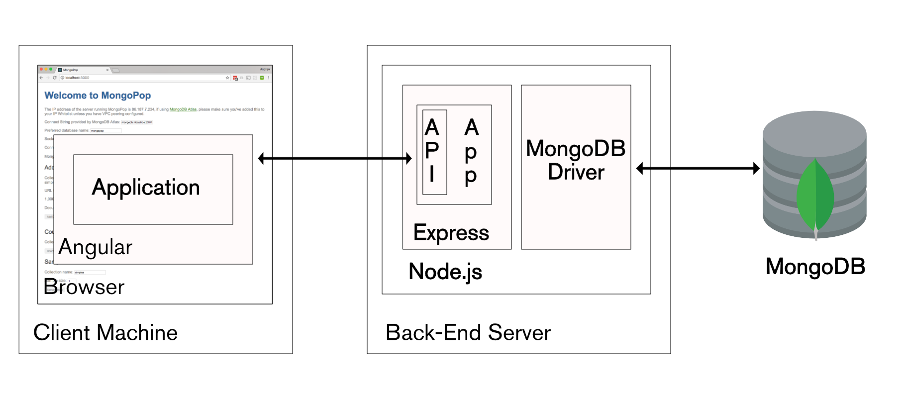 MEAN Stack architecture