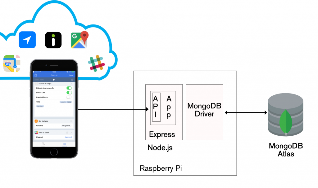 iOS Workflow stack to make REST API calls