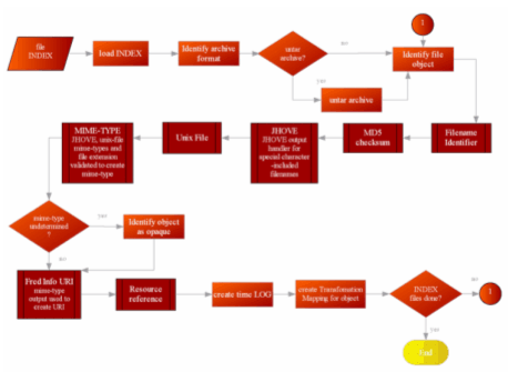 Flow chart showing the file processing workflow