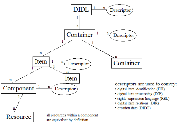 Flow chart illustrating the MPEG-21 abstract model and terminology