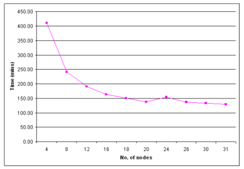 Line chart showing how parallel processing sped up the ingest time