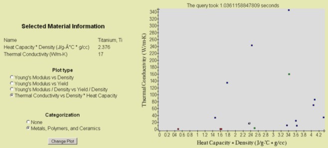 A graph showing multiple materials and values for Titanium