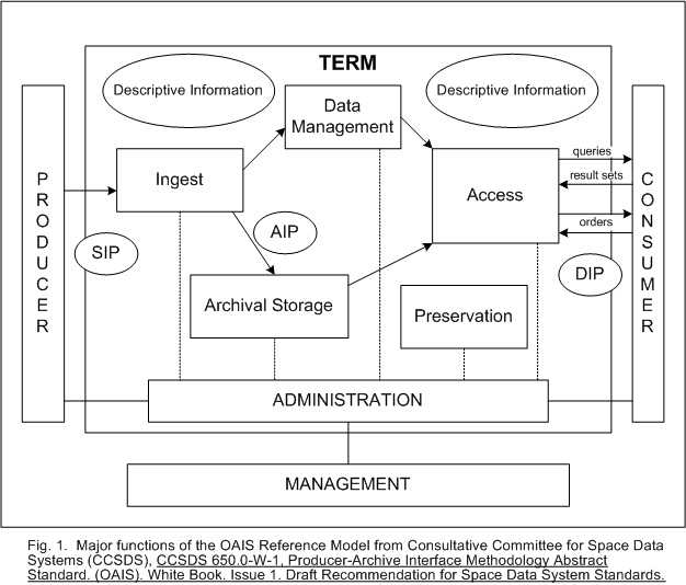 diagram of major functions of the OAIS Reference Model