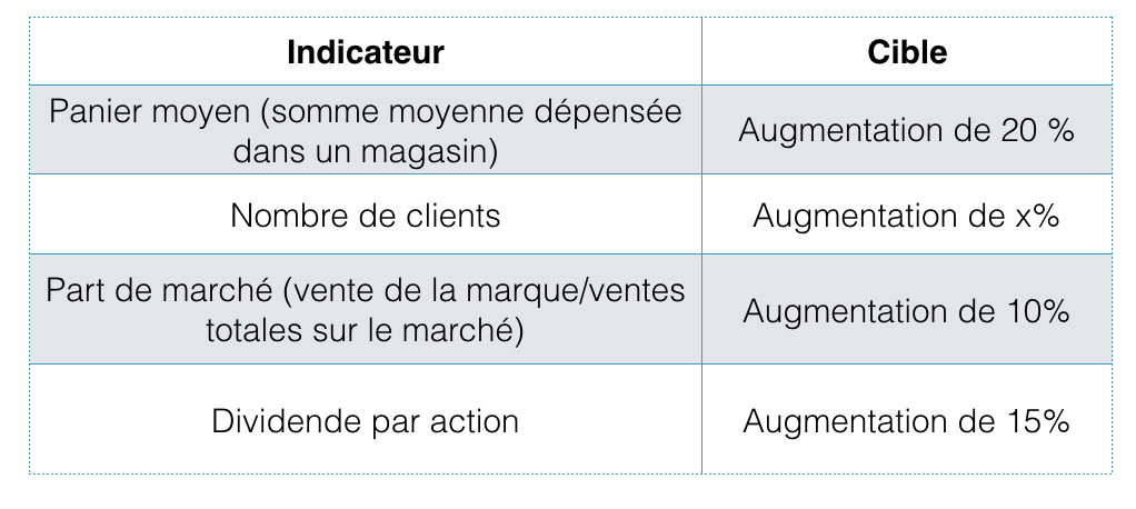 Exemples de KPI : indicateurs + cibles