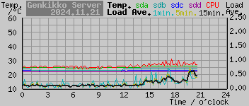 temp_graph