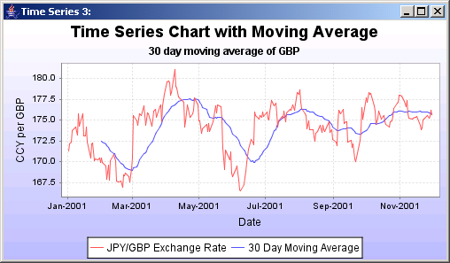A time series chart with a moving average