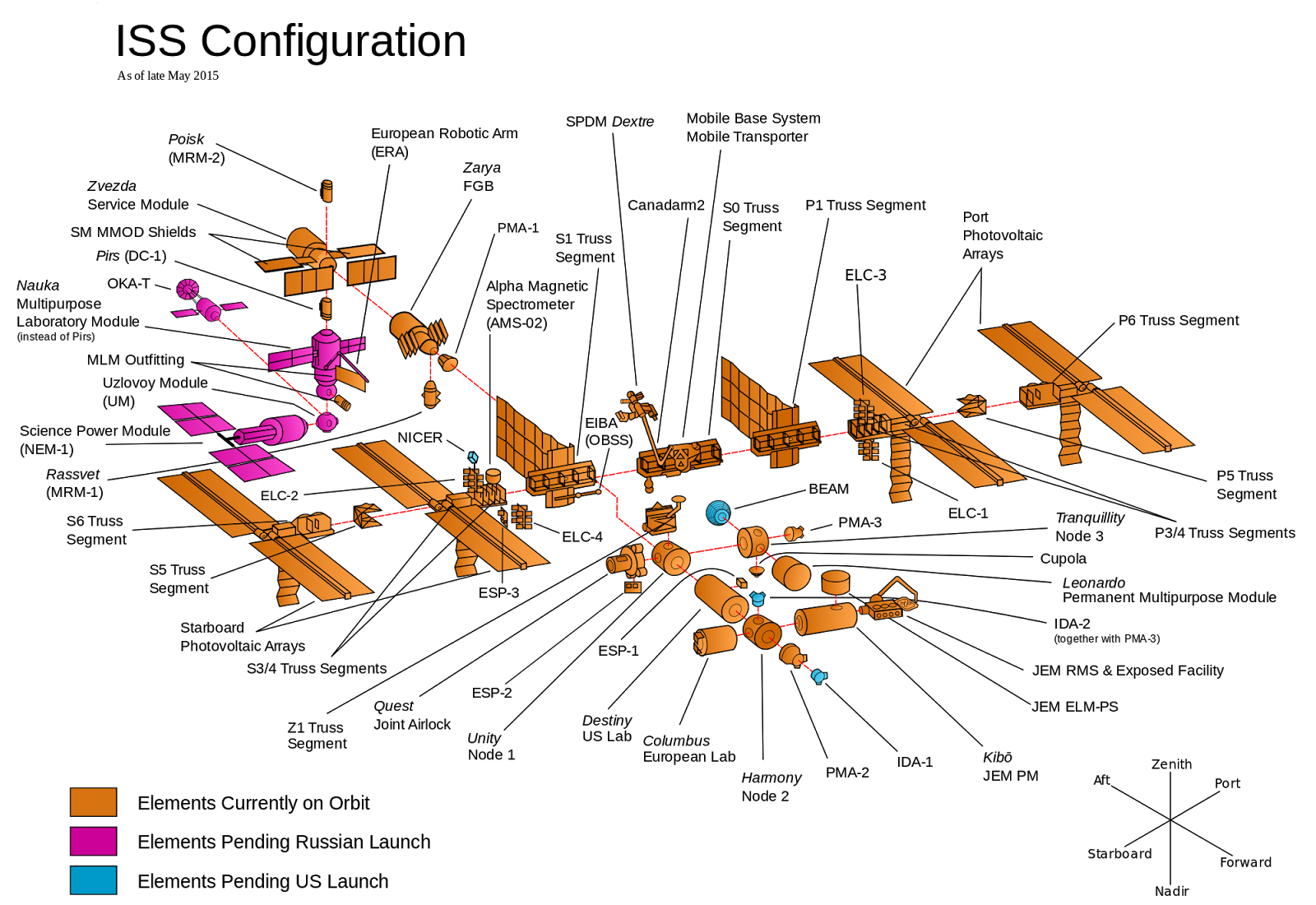 International Space Station design