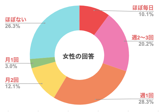 同棲カップルのセックス頻度　女性の回答