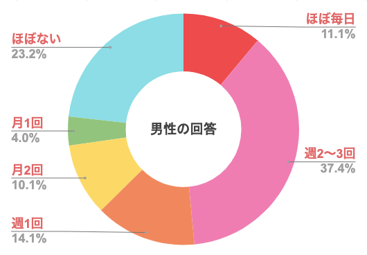 同棲カップルのセックス頻度　男性の回答
