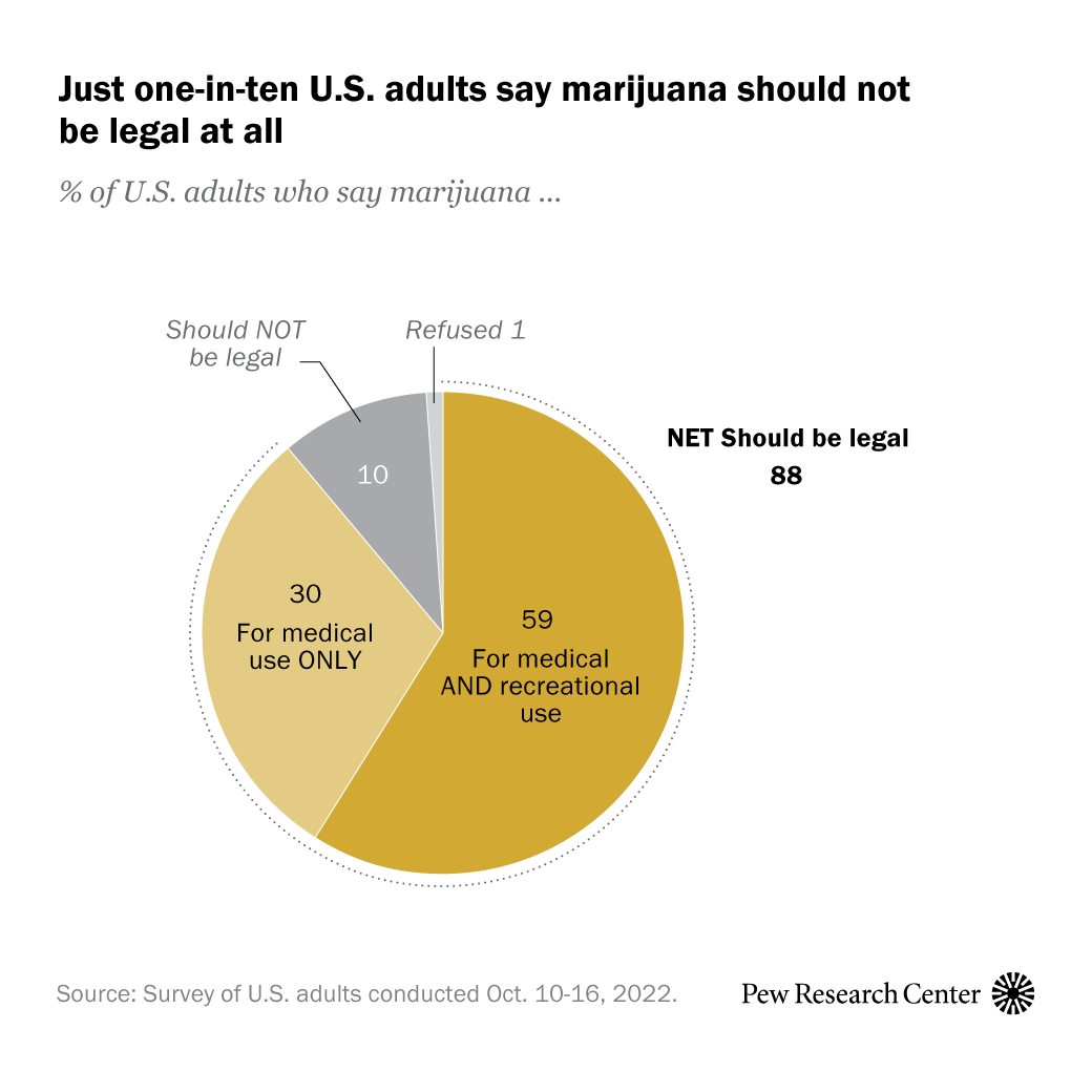 With a growing number of states authorizing the use of marijuana, the public continues to broadly favor legalization of the drug for medical and recreational purposes.
An overwhelming share of U.S. adults (88%) say either that marijuana should be...