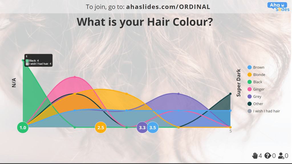 AhaSlides- ում արված մազերի գույնի և մազերի մթության հարցում