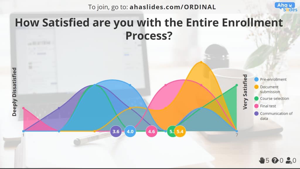 Yon egzanp echèl ordinal satisfaksyon fèt sou AhaSlides | nivo mezi ordinal