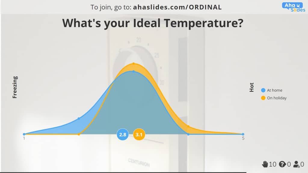 Ideala temperaturo hejme kaj dum feria enketo farita ĉe AhaSlides.