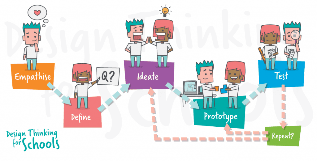 ilustracija 5 faza u procesu osmišljavanja dizajna za škole