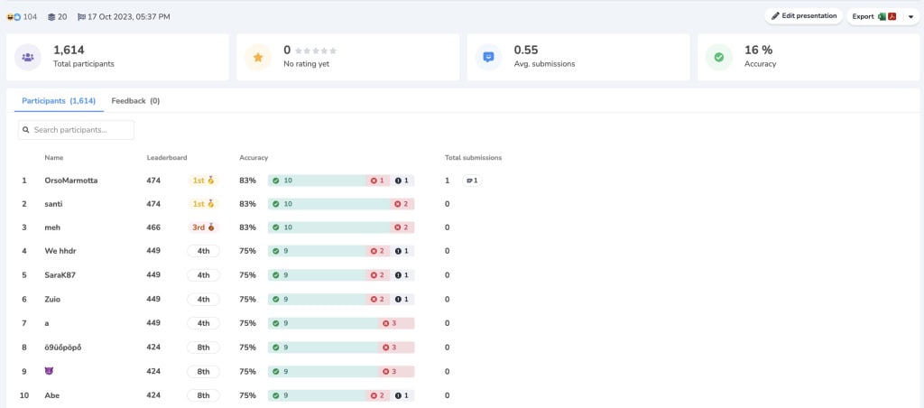 የ AhaSlides አቀራረብ የድህረ-ክስተት ውጤት የሚያሳይ ምስል