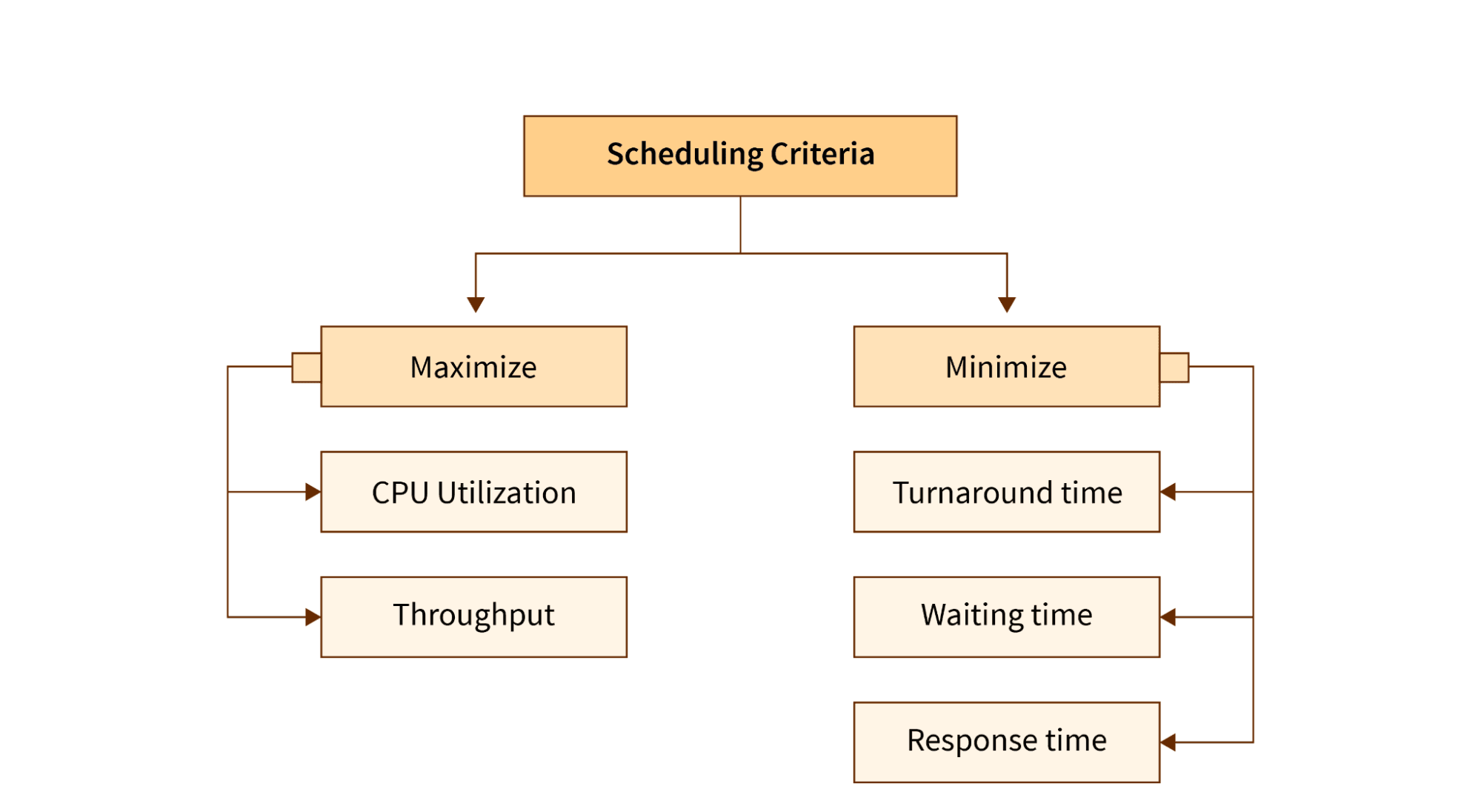 CPU Scheduling Criteria