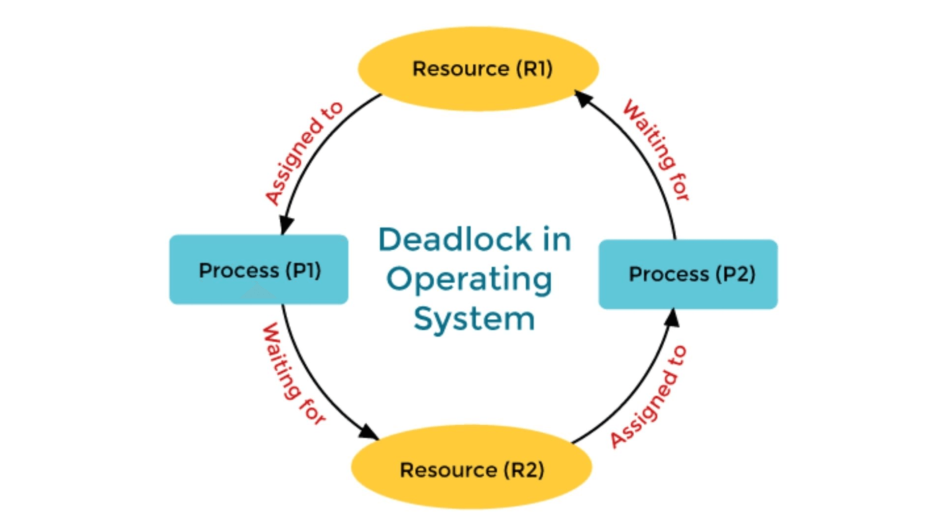 Deadlock in OS