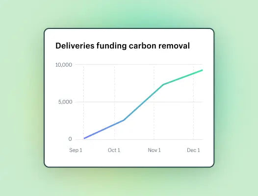 Um gráfico estilizado que ilustra o aumento nas entregas que financiam a remoção de carbono ao longo do tempo.
