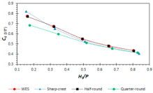 Fig. 10. Comparison of the discharge coefficient in circular apex labyrinth weirs