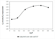 Fig. 12. Ratio of the discharge coefficient of the circular apex weir with the…