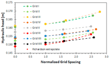 Fig. 5. Hydraulic head approach an asymptotic zero-grid spacing value