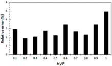 Fig. 6. Percentage relative error of the discharge coefficient as a function of HT/P