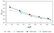 Fig. 9. Comparison of the discharge coefficient in trapezoidal apex labyrinth weirs
