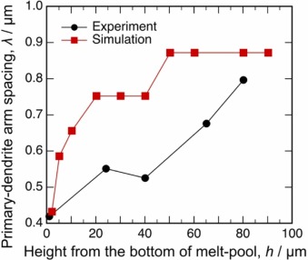 Fig. 6