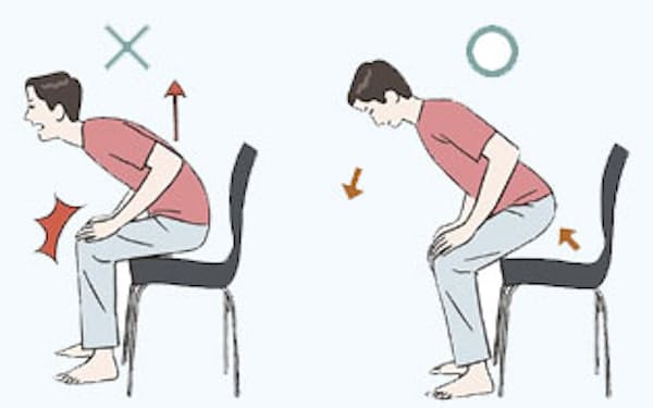 痛くない立ち上がり方、カギは股関節