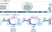 図1　企業がリーンスタートアップ手法を導入するメリット　　製品を素早く開発・提供して軌道修正を繰り返すことで、ユーザーのニーズに合った製品やサービスを作りやすくなる。