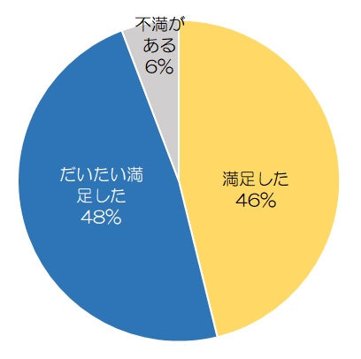 エピレの脱毛効果アンケート