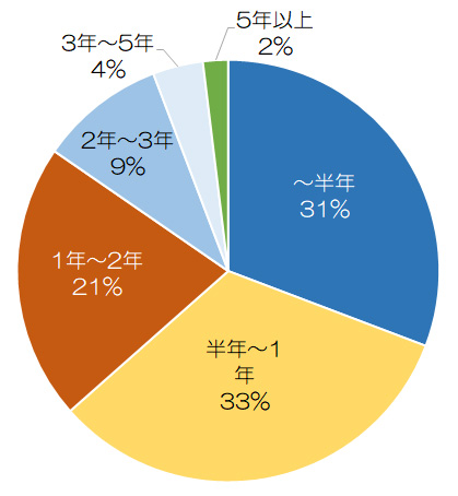 エピレに通った期間のアンケート