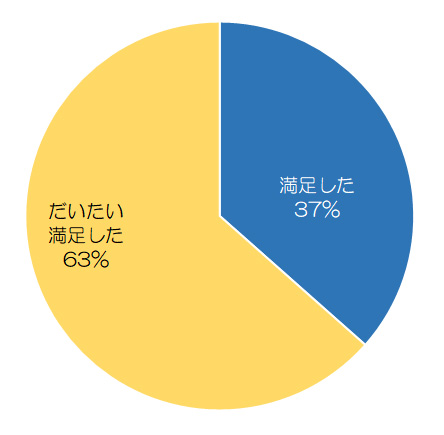 エピレの脱毛料金についてのアンケート