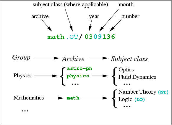 Each article identifier begins with an archive, such as 'astro-ph' or
'hep-ex'. Optionally, this is followed by a period and a subject class.
This is followed by a forward slash and seven digits. The first four
digits represent the year and month an article was added to arXiv. For
example, an article id whose first four digits are '0107' was published
on arXiv in July, 2001. The last three digits represent the unique
number of that article in a given month and
archive.
